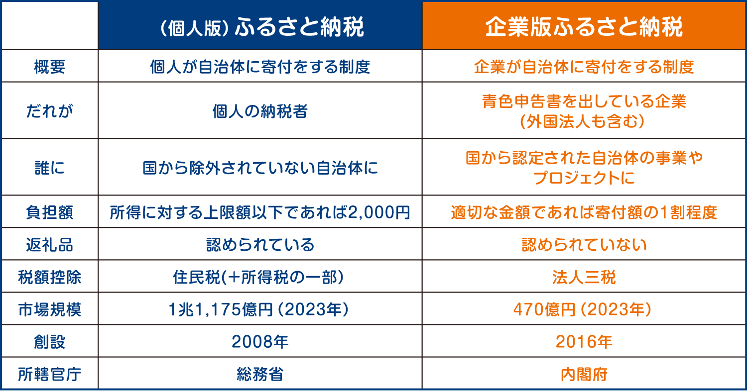 企業版ふるさと納税とふるさと納税の違い