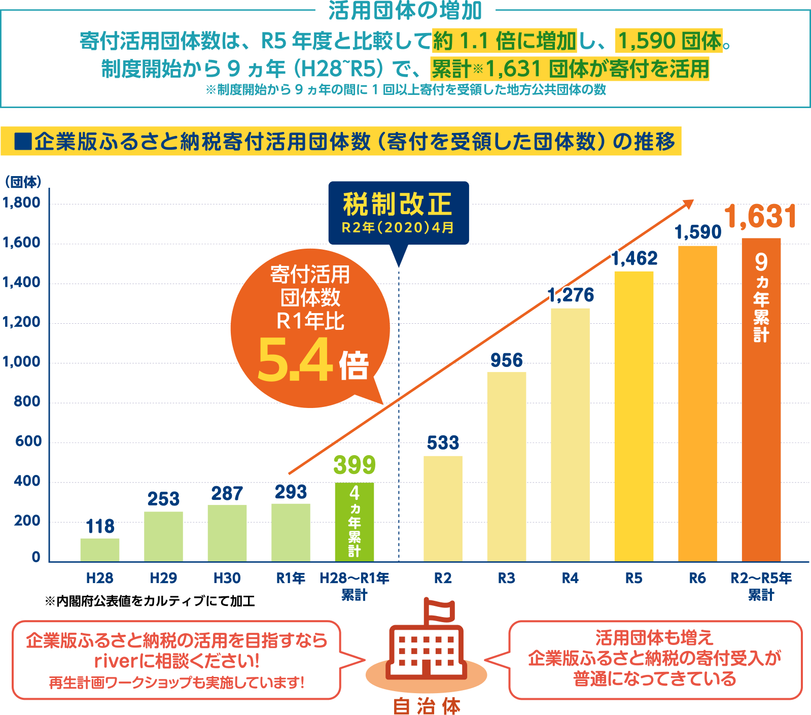 寄付受け入れ自治体数