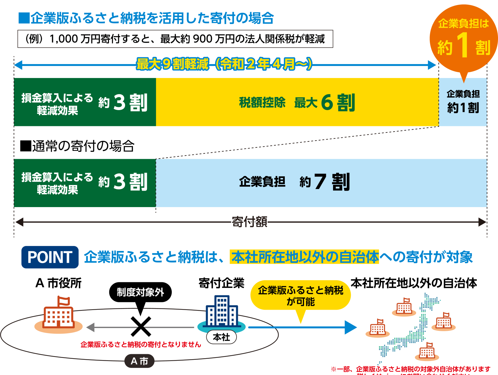 企業版ふるさと納税の仕組み
