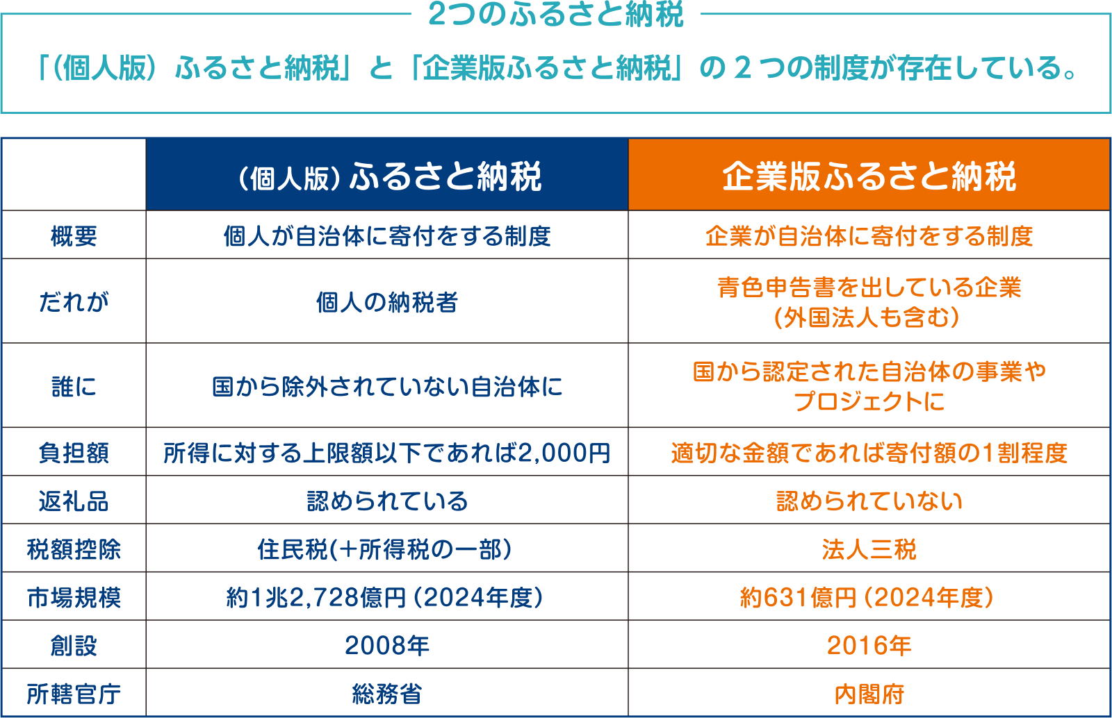 個人版・企業版ふるさと納税の比較