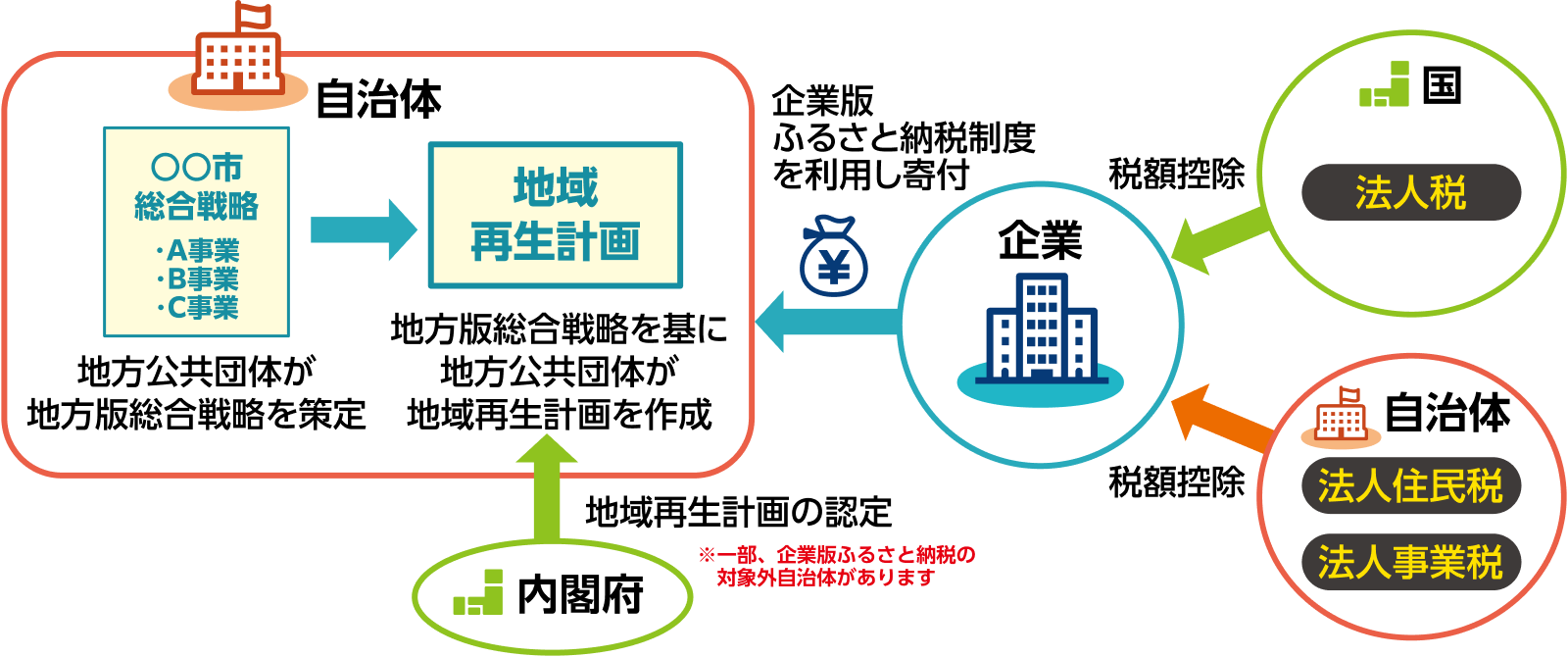 企業版ふるさと納税 寄付の流れ