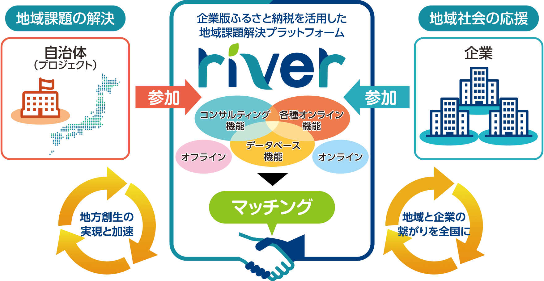 地域課題解決プラットフォーム river