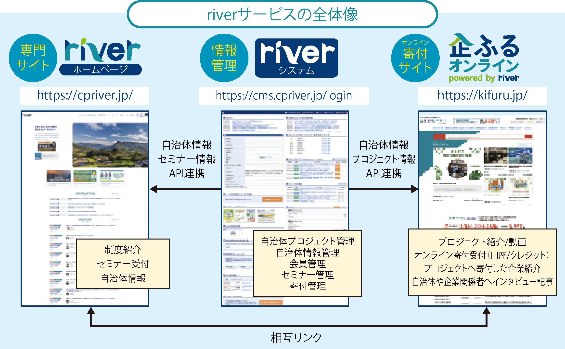 riverサービスの全体像
