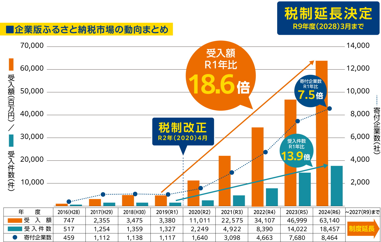 企業版ふるさと納税市場の動向まとめ
