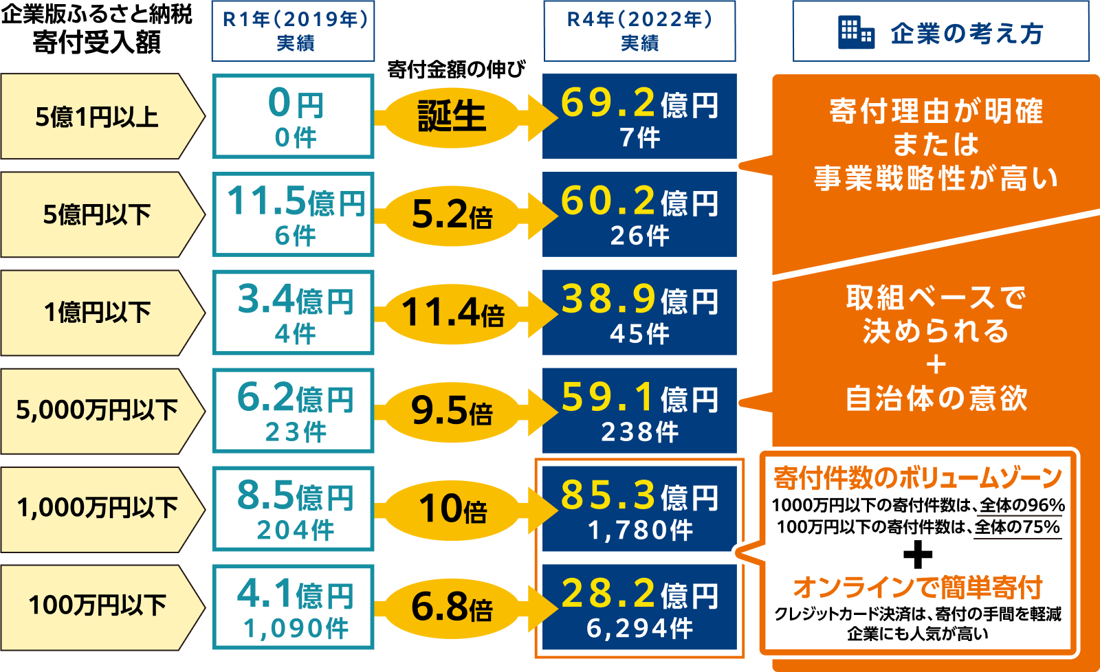 寄付受入額の傾向