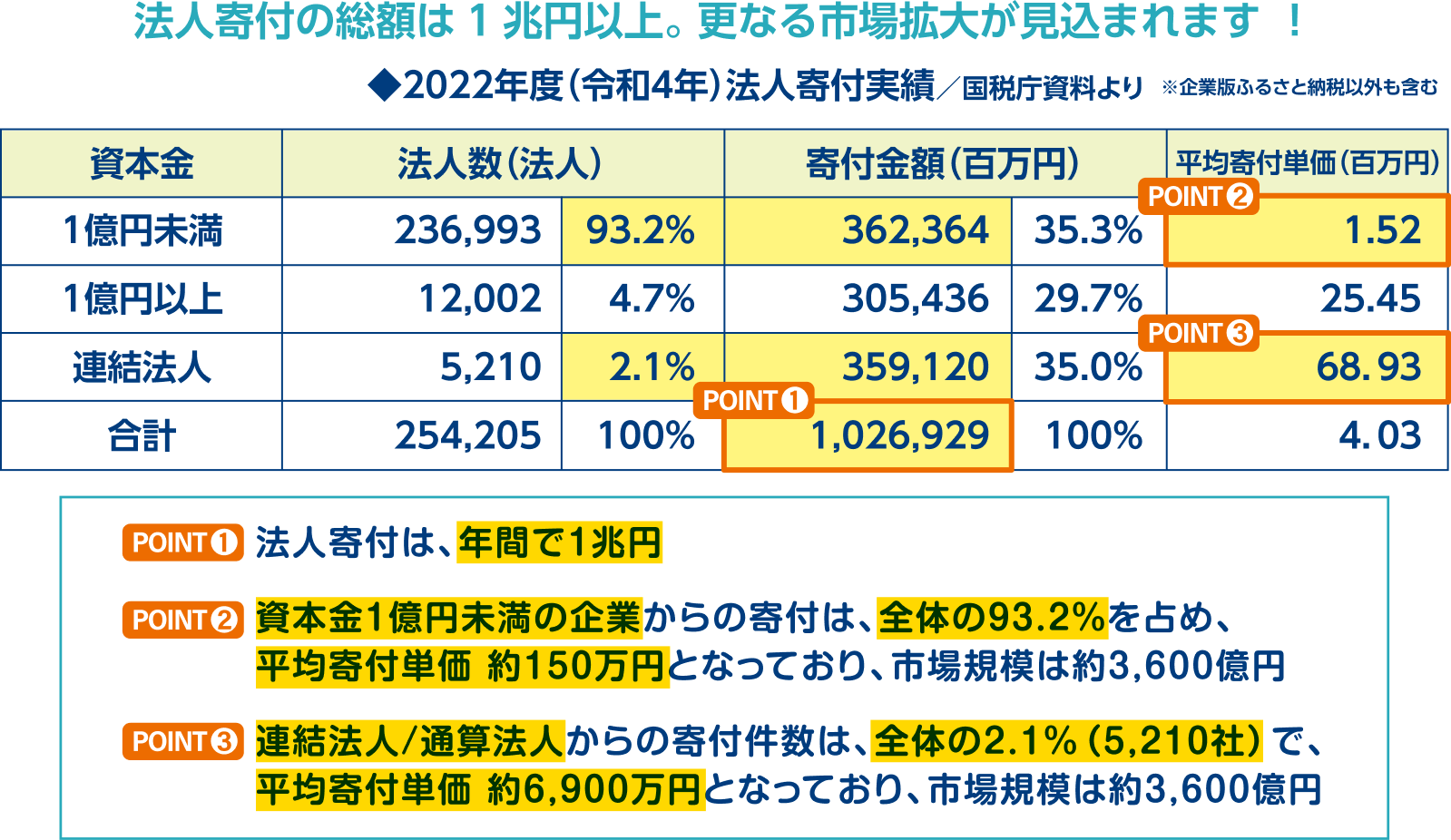 法人寄付の動向