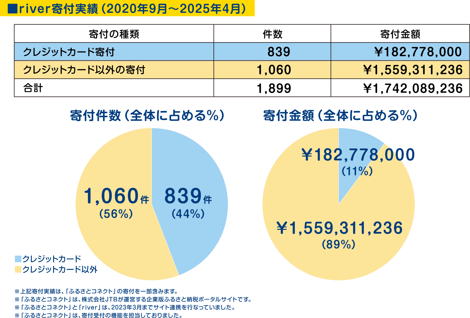 法人寄付の動向