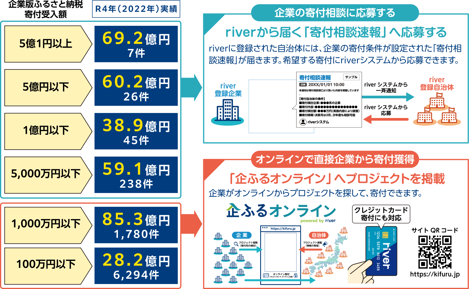 寄付の戦略的な獲得方法