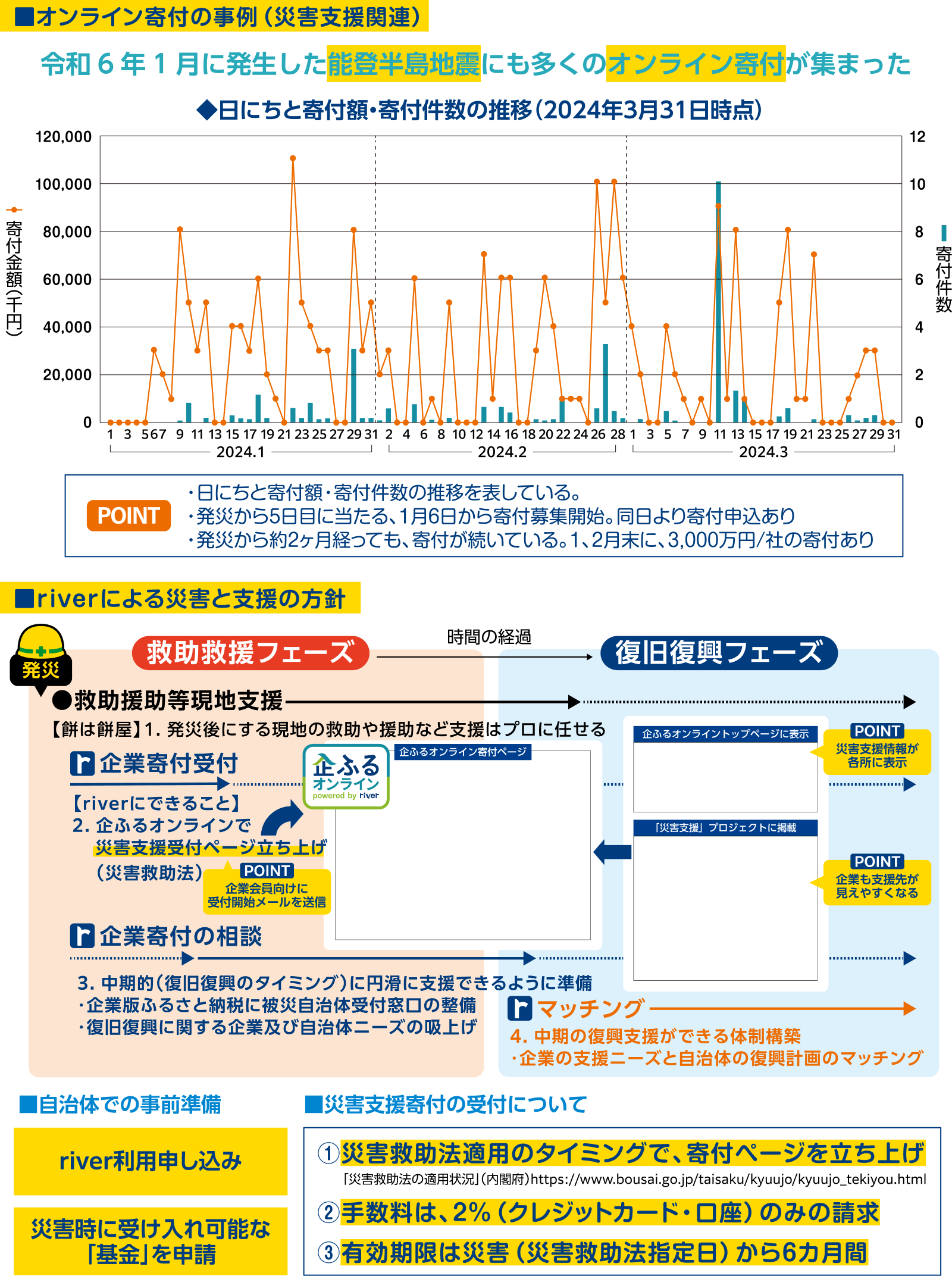 riverの災害支援