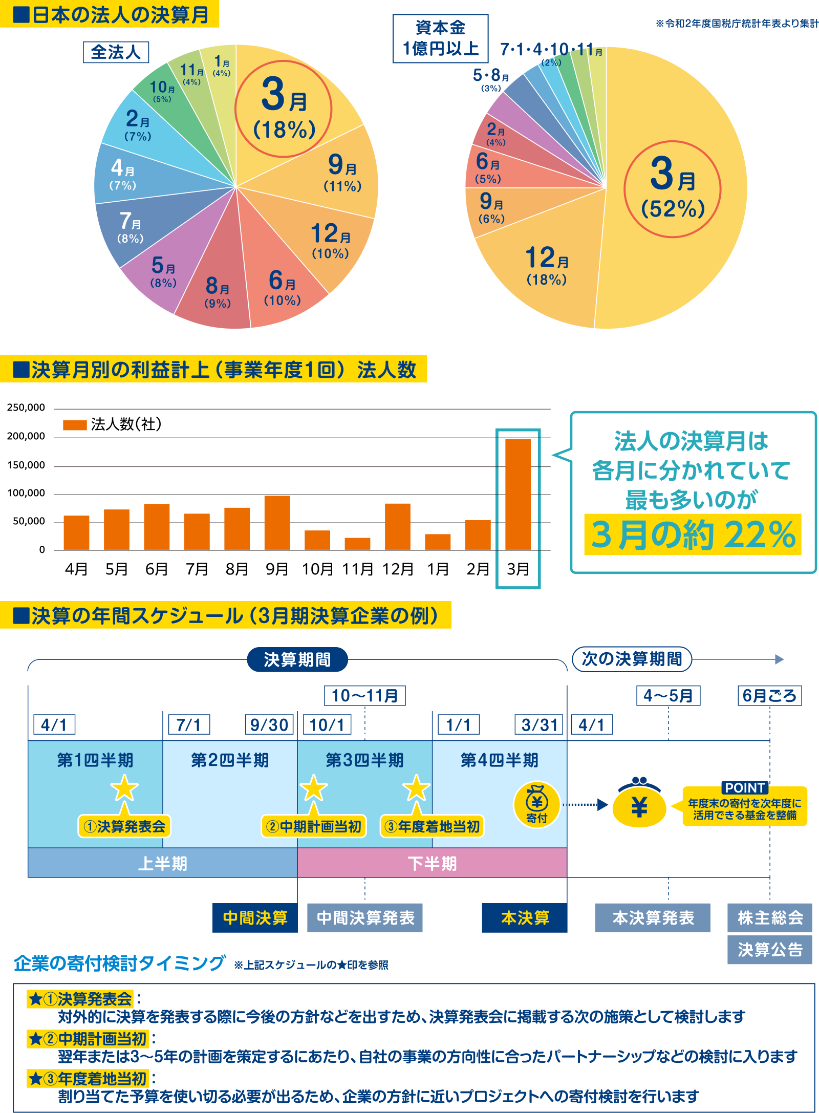 企業が寄付を検討するタイミング