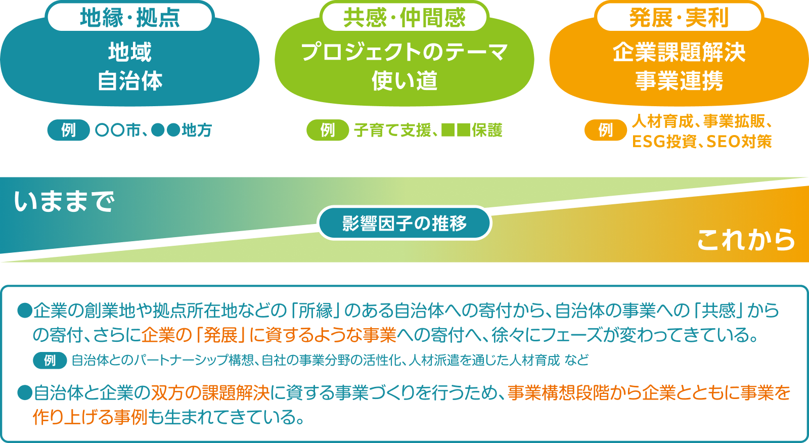 企業が寄付を決める影響因子と推移