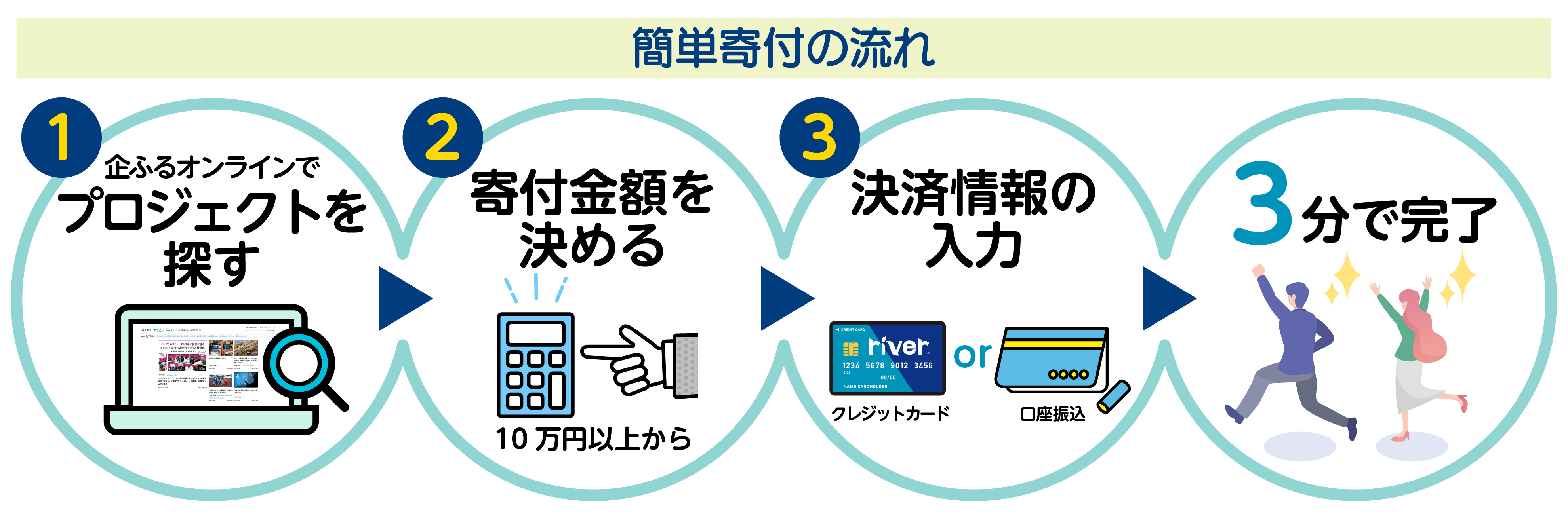 寄付の流れ