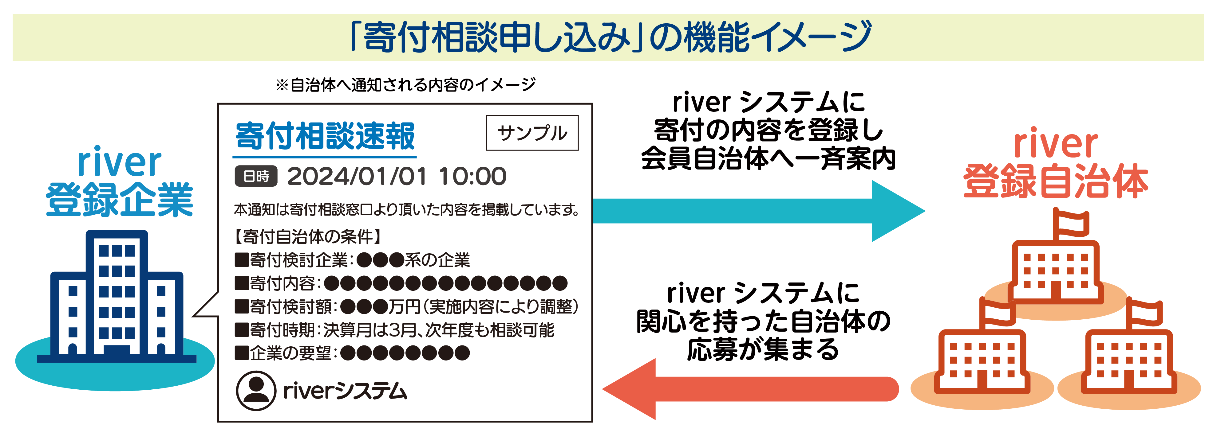 寄付相談申し込みの機能イメージ画像