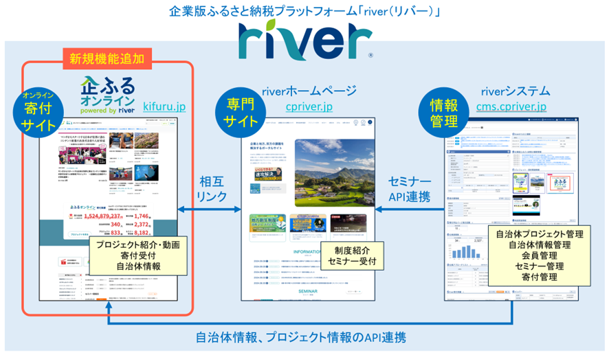 riverのサービスラインナップ