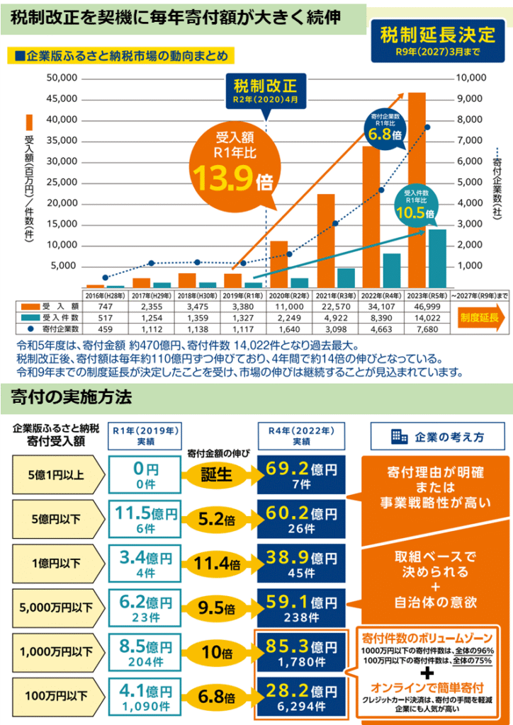 企業版ふるさと納税の動向まとめ